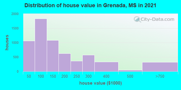 Distribution of house value in Grenada, MS in 2022