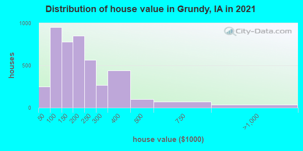 Distribution of house value in Grundy, IA in 2019