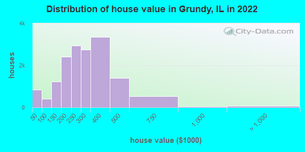 Distribution of house value in Grundy, IL in 2019