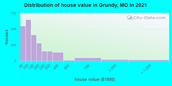 Distribution of house value in Grundy, MO in 2022