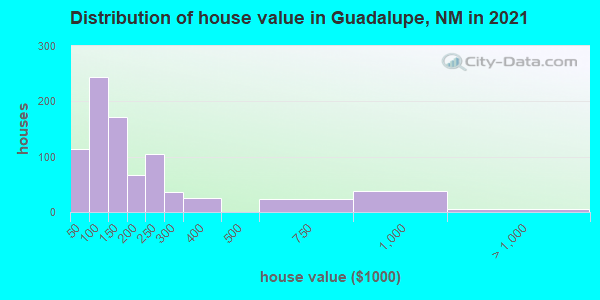Distribution of house value in Guadalupe, NM in 2019