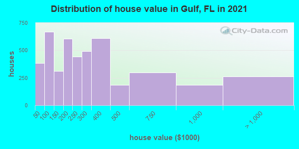 Distribution of house value in Gulf, FL in 2019