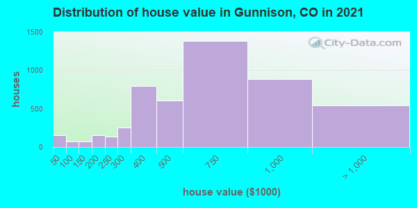 Distribution of house value in Gunnison, CO in 2019