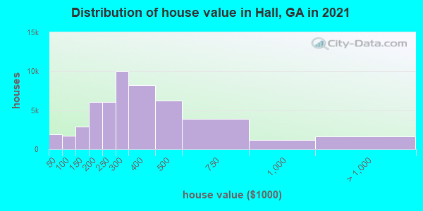 Distribution of house value in Hall, GA in 2021