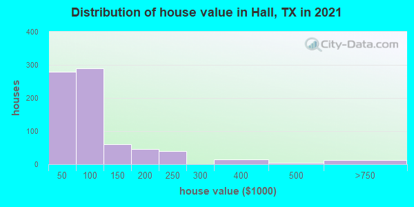 Distribution of house value in Hall, TX in 2019