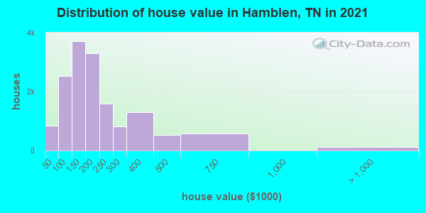Distribution of house value in Hamblen, TN in 2022