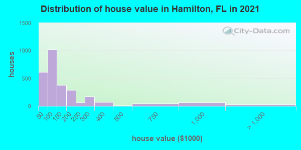 Distribution of house value in Hamilton, FL in 2019