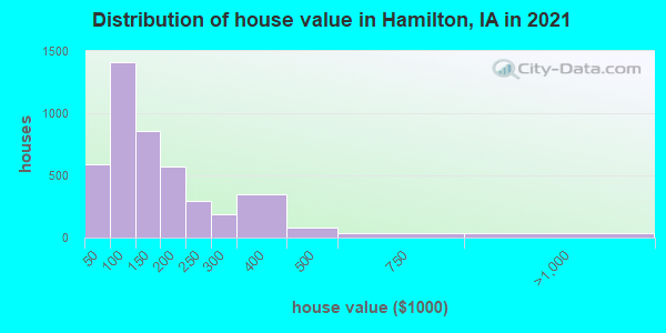 Distribution of house value in Hamilton, IA in 2019