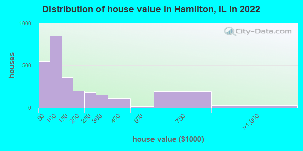 Distribution of house value in Hamilton, IL in 2019