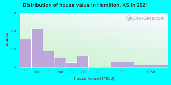 Distribution of house value in Hamilton, KS in 2019