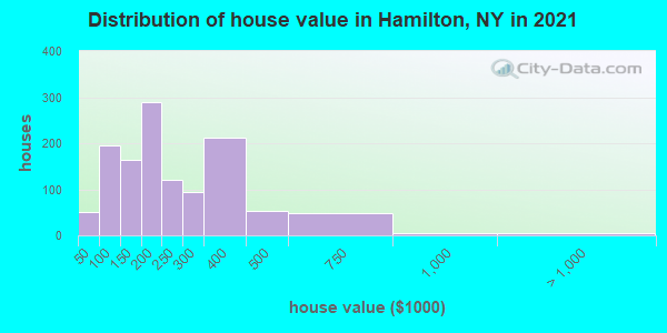 Distribution of house value in Hamilton, NY in 2022