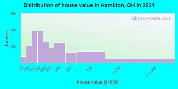 Distribution of house value in Hamilton, OH in 2019