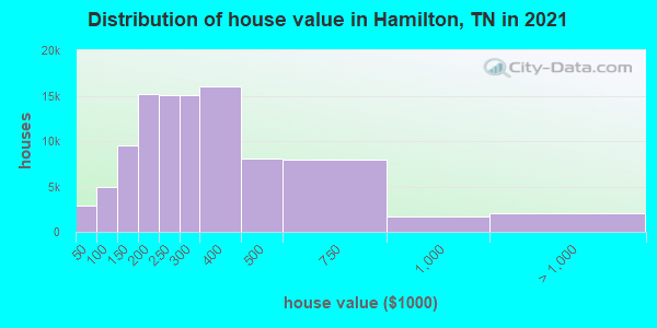 Distribution of house value in Hamilton, TN in 2019