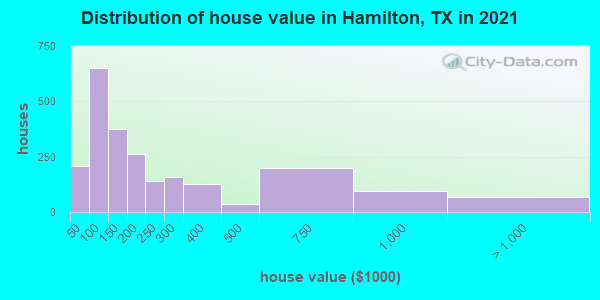 Distribution of house value in Hamilton, TX in 2019