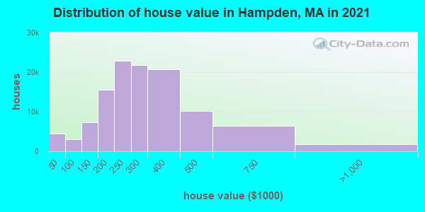 Distribution of house value in Hampden, MA in 2019