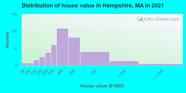 Distribution of house value in Hampshire, MA in 2019