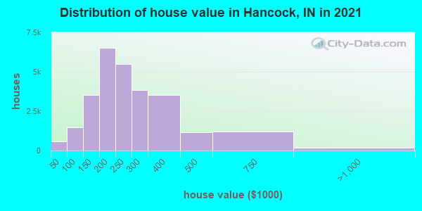 Distribution of house value in Hancock, IN in 2019