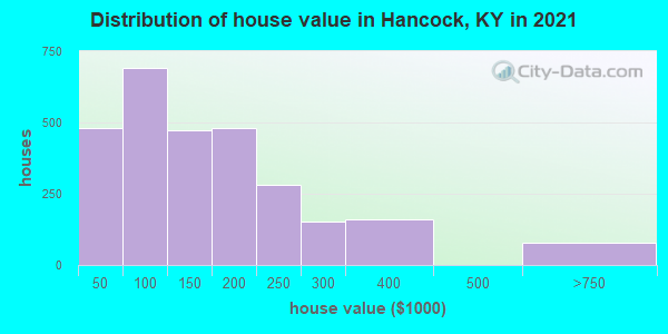 Distribution of house value in Hancock, KY in 2019