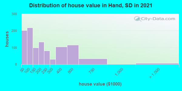 Distribution of house value in Hand, SD in 2019