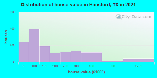 Distribution of house value in Hansford, TX in 2019