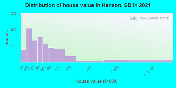 Distribution of house value in Hanson, SD in 2021