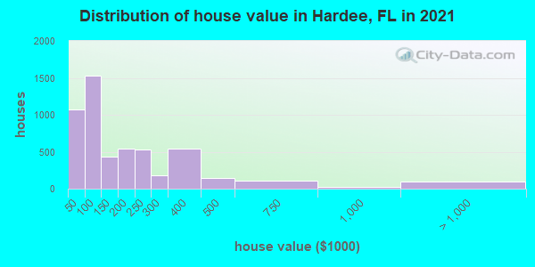 Distribution of house value in Hardee, FL in 2022
