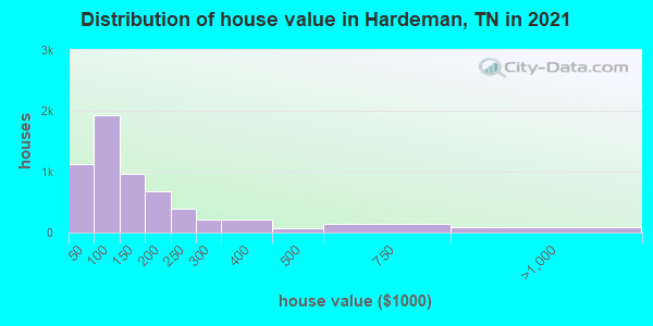 Distribution of house value in Hardeman, TN in 2019