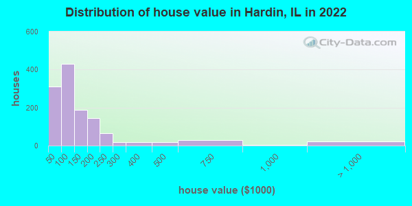 Distribution of house value in Hardin, IL in 2022