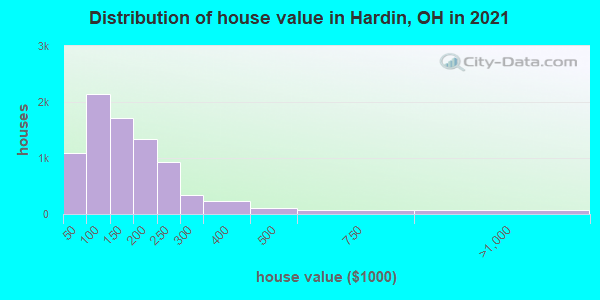 Distribution of house value in Hardin, OH in 2019