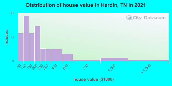 Distribution of house value in Hardin, TN in 2022