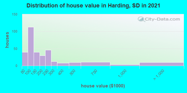 Distribution of house value in Harding, SD in 2019