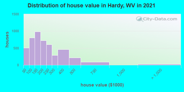 Distribution of house value in Hardy, WV in 2022