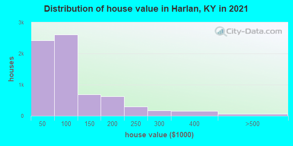 Distribution of house value in Harlan, KY in 2022
