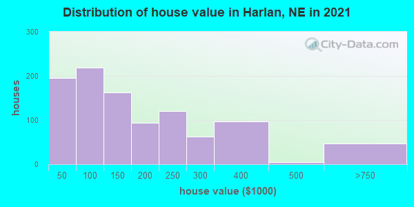 Distribution of house value in Harlan, NE in 2019