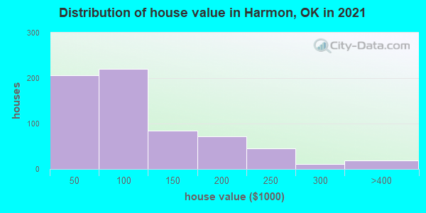 Distribution of house value in Harmon, OK in 2022