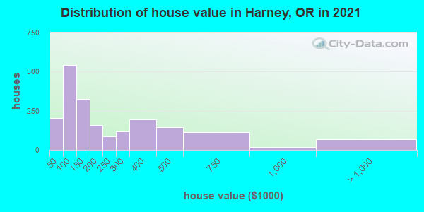 Distribution of house value in Harney, OR in 2019