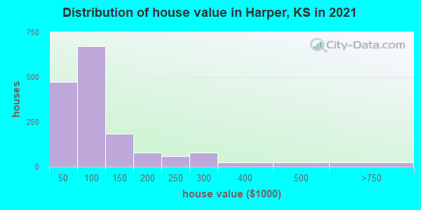 Distribution of house value in Harper, KS in 2022