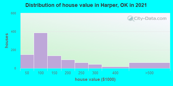 Distribution of house value in Harper, OK in 2022