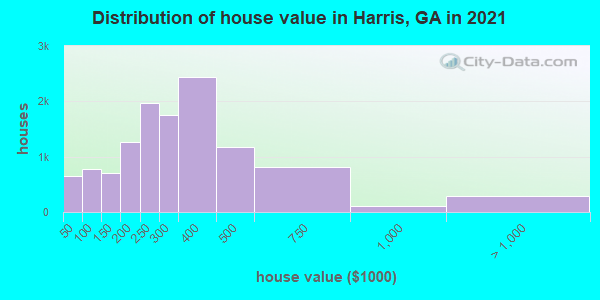 Distribution of house value in Harris, GA in 2021