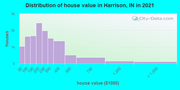 Distribution of house value in Harrison, IN in 2022