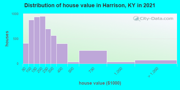 Distribution of house value in Harrison, KY in 2022