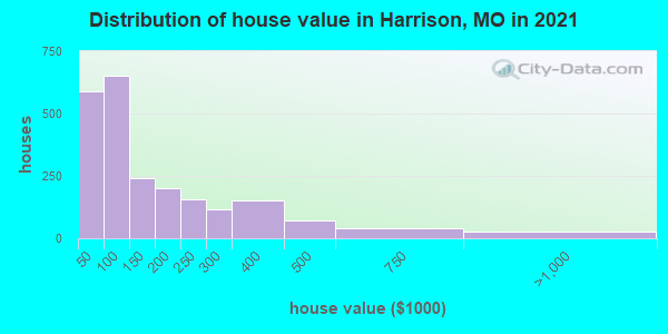 Distribution of house value in Harrison, MO in 2019
