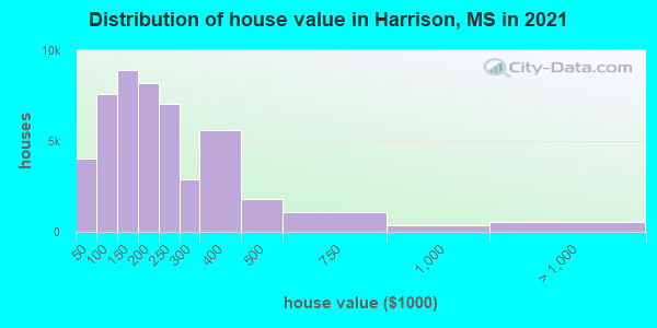 Distribution of house value in Harrison, MS in 2021