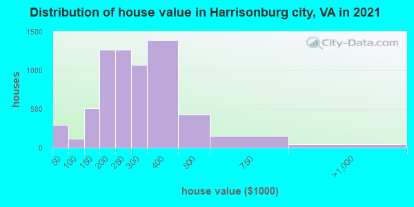 Distribution of house value in Harrisonburg city, VA in 2019