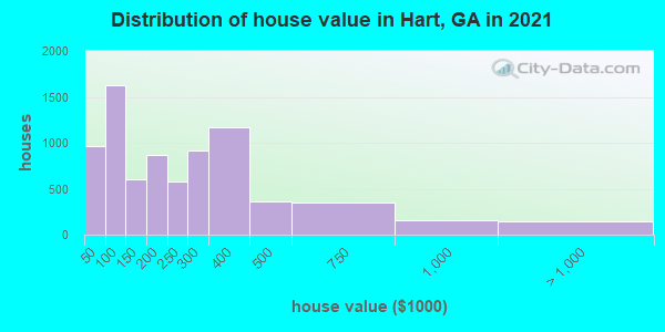 Distribution of house value in Hart, GA in 2021
