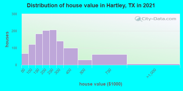 Distribution of house value in Hartley, TX in 2019
