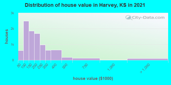 Distribution of house value in Harvey, KS in 2022