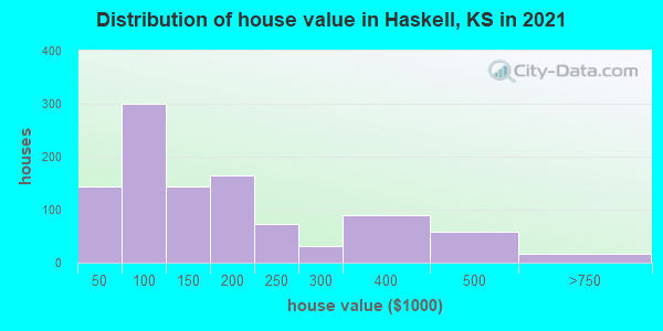 Distribution of house value in Haskell, KS in 2019