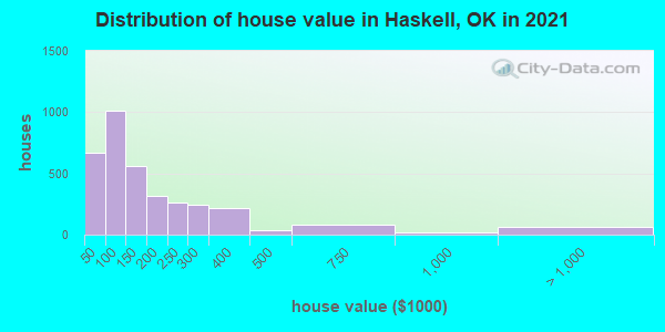 Distribution of house value in Haskell, OK in 2022