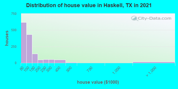 Distribution of house value in Haskell, TX in 2019